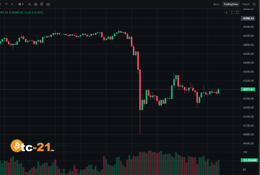 Bitcoin stürzte heute ab, als 450 Millionen US-Dollar in nur zwei Stunden liquidiert wurden.